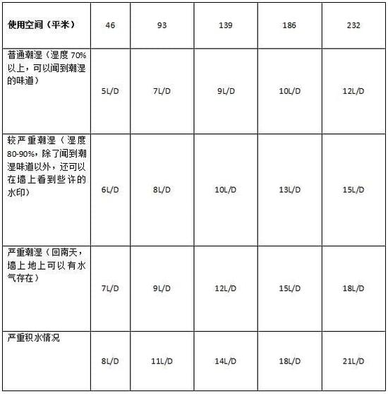 除濕機(jī)加濕器的原理是什么，南北差異應(yīng)該買哪個(gè)？