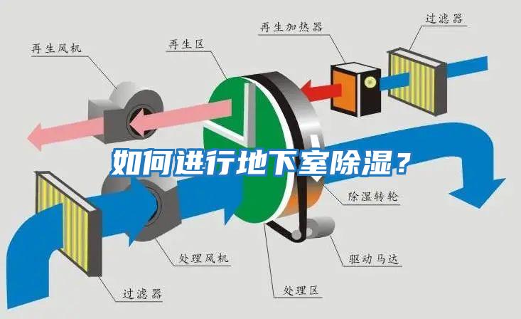 如何進行地下室除濕？