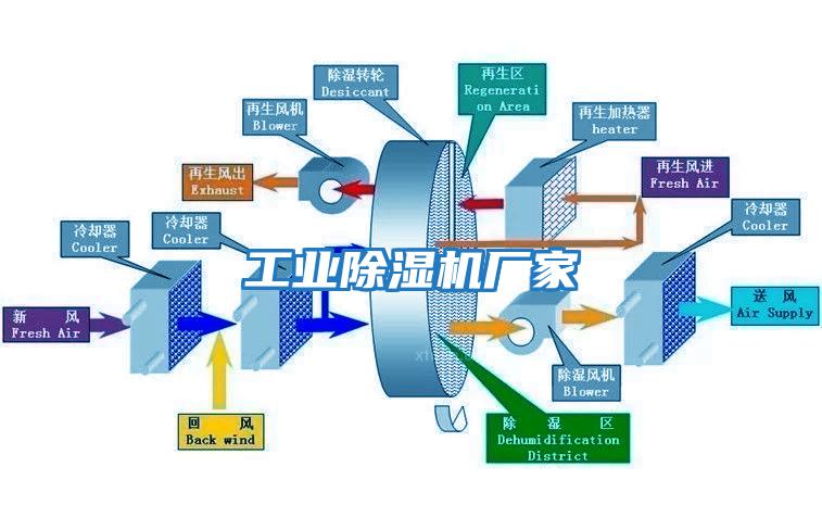 工業除濕機廠家