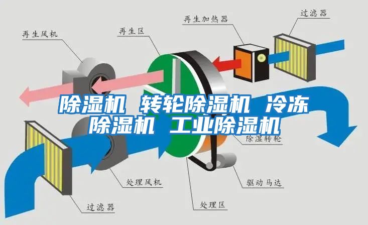 除濕機 轉輪除濕機 冷凍除濕機 工業除濕機
